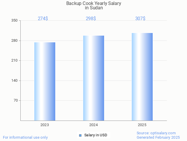 backup cook salary in sudan 2025 backup cook salary in sudan 2025