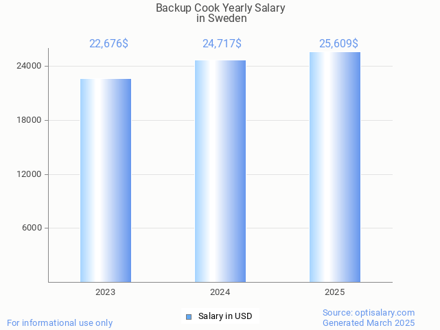 backup cook salary in sweden 2025 backup cook salary in sweden 2025