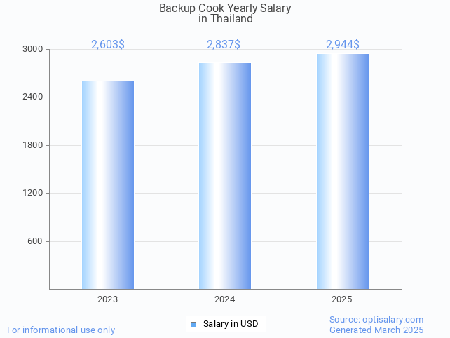 backup cook salary in thailand 2025 backup cook salary in thailand 2025