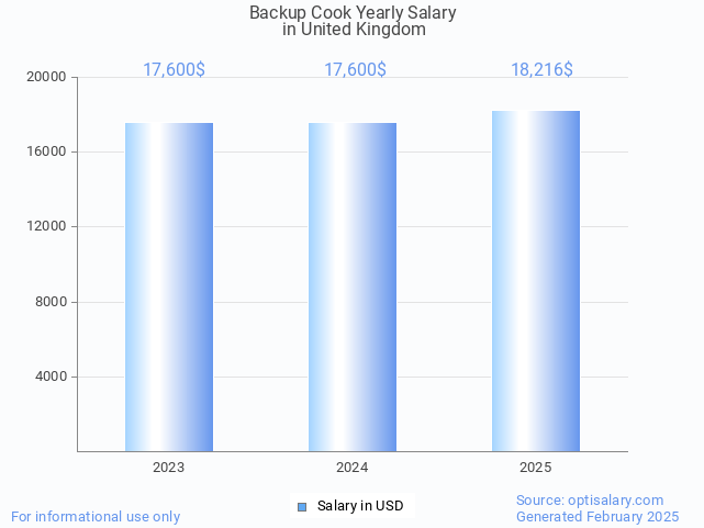 backup cook salary in united kingdom 2025 backup cook salary in united kingdom 2025