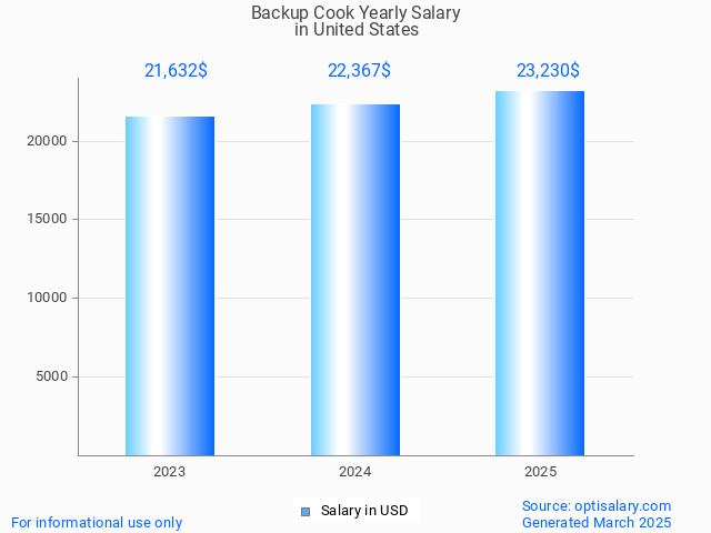 backup cook salary in united states 2025 backup cook salary in united states 2025