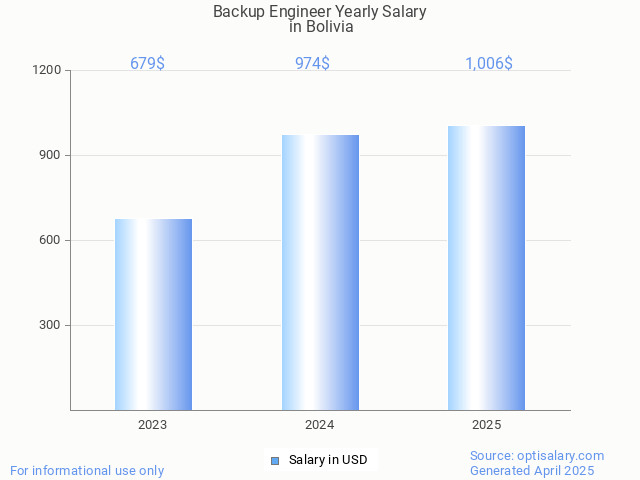 backup engineer salary in bolivia 2025 backup engineer salary in bolivia 2025