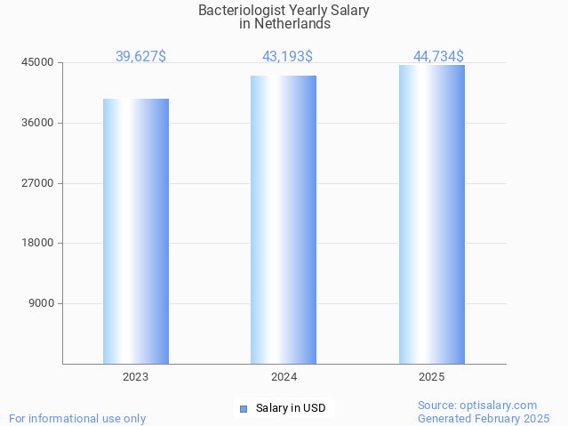 bacteriologist salary in netherlands 2025 bacteriologist salary in netherlands 2025