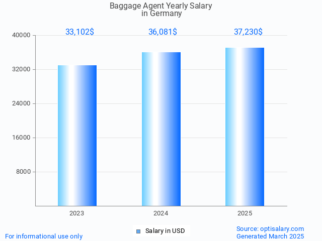 baggage agent salary in germany 2025 baggage agent salary in germany 2025