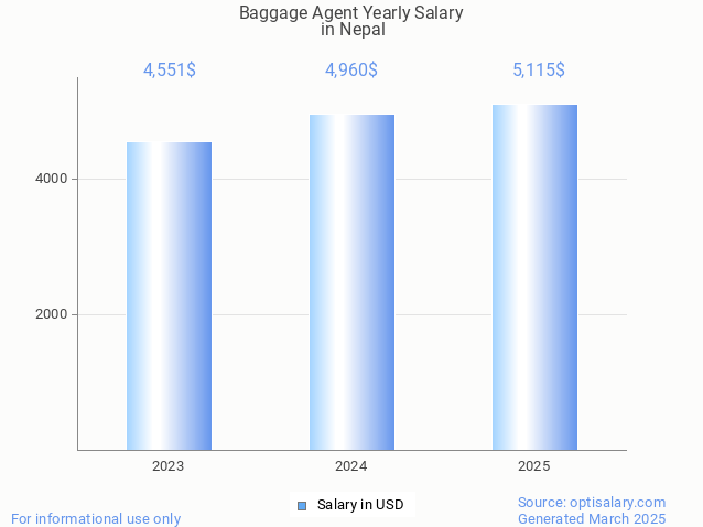 baggage agent salary in nepal 2025