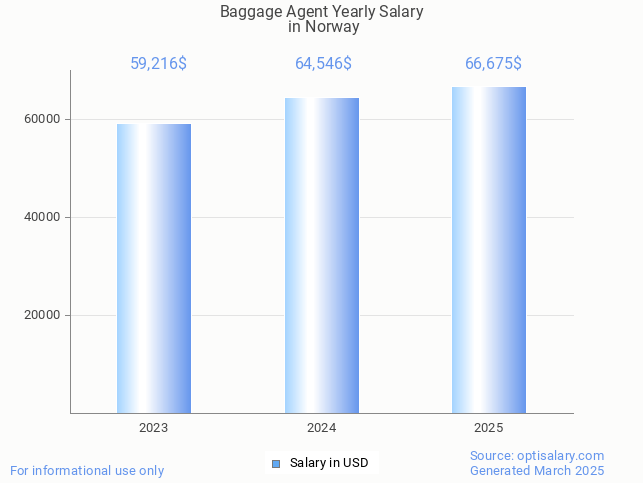 baggage agent salary in norway 2025 baggage agent salary in norway 2025