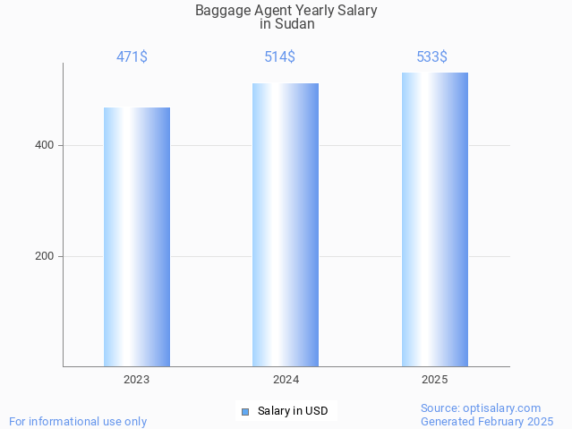 baggage agent salary in sudan 2025