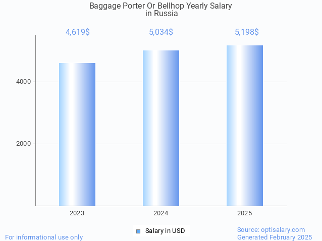 baggage porter or bellhop salary in russia 2025 baggage porter or bellhop salary in russia 2025
