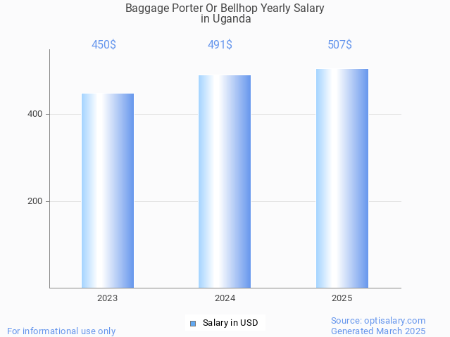 baggage porter or bellhop salary in uganda 2025 baggage porter or bellhop salary in uganda 2025