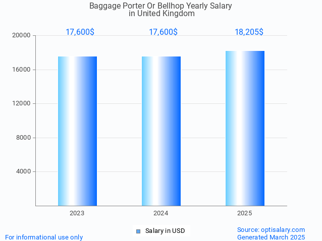 baggage porter or bellhop salary in united kingdom 2025 baggage porter or bellhop salary in united kingdom 2025