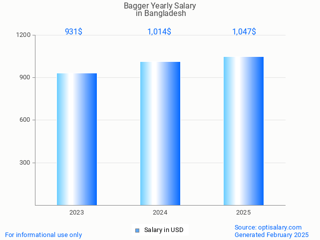 bagger salary in bangladesh 2025 bagger salary in bangladesh 2025