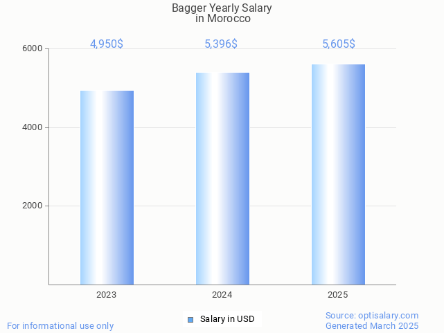 bagger salary in morocco 2025 bagger salary in morocco 2025