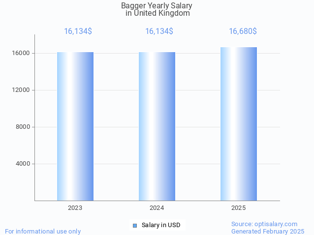 bagger salary in united kingdom 2025