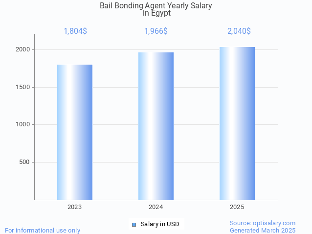 bail bonding agent salary in egypt 2025 bail bonding agent salary in egypt 2025