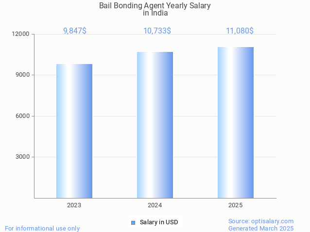 bail bonding agent salary in india 2025 bail bonding agent salary in india 2025