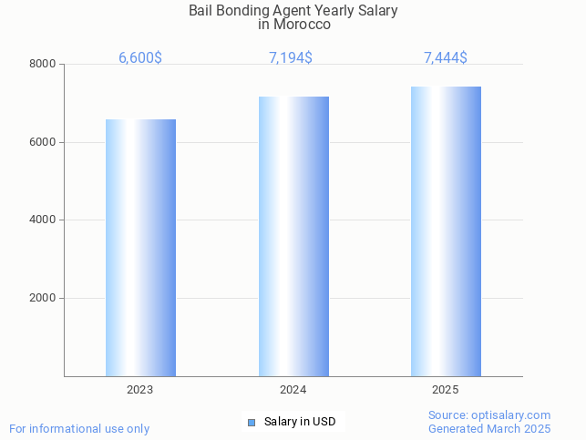 bail bonding agent salary in morocco 2025 bail bonding agent salary in morocco 2025