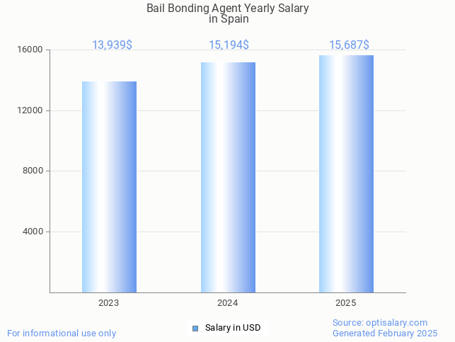 bail bonding agent salary in spain 2025 bail bonding agent salary in spain 2025