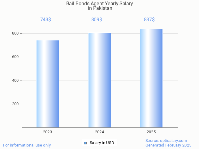 bail bonds agent salary in pakistan 2025 bail bonds agent salary in pakistan 2025