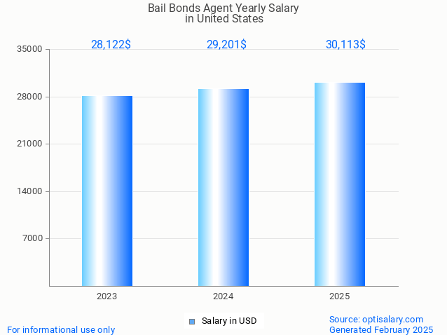 bail bonds agent salary in united states 2025 bail bonds agent salary in united states 2025