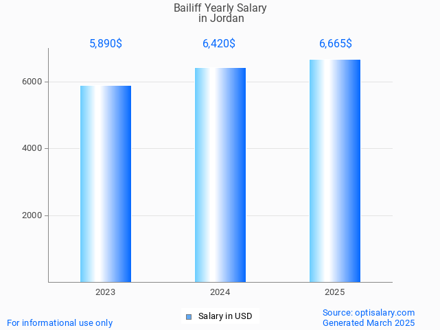 bailiff salary in jordan 2025 bailiff salary in jordan 2025