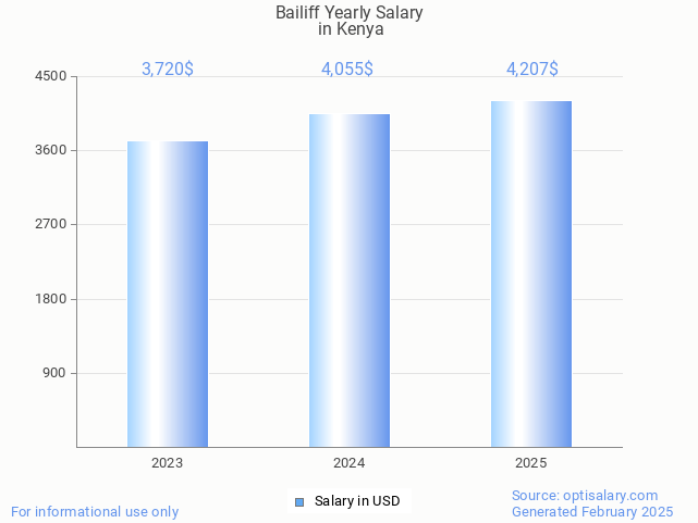 bailiff salary in kenya 2025 bailiff salary in kenya 2025