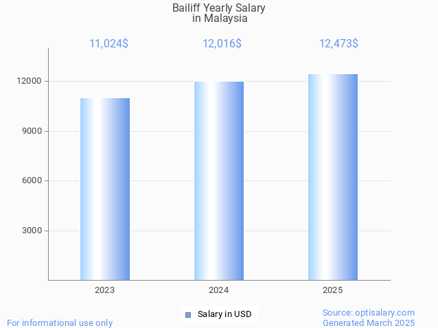 bailiff salary in malaysia 2025 bailiff salary in malaysia 2025