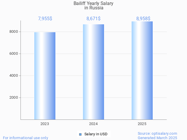 bailiff salary in russia 2025 bailiff salary in russia 2025