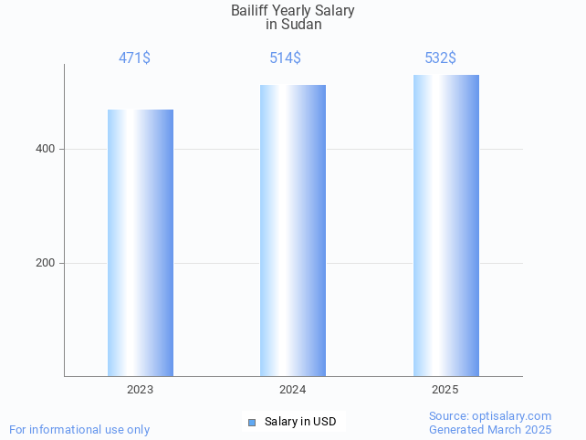 bailiff salary in sudan 2025 bailiff salary in sudan 2025