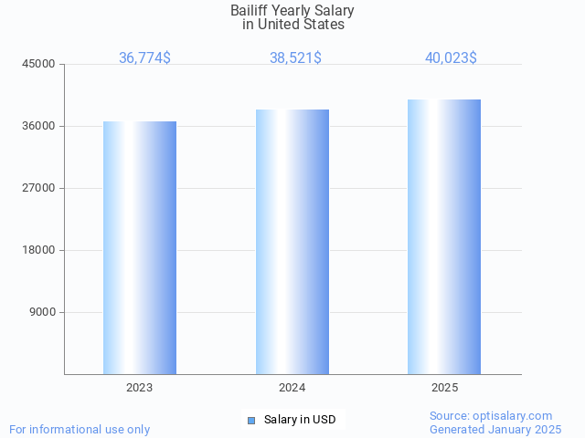 bailiff salary in united states 2025 bailiff salary in united states 2025