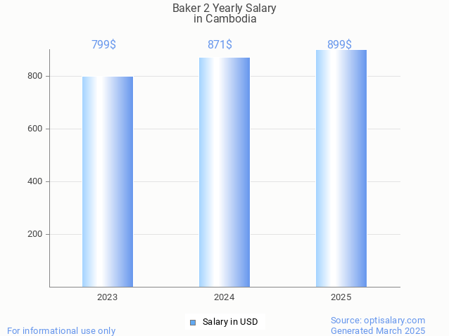 baker 2 salary in cambodia 2025 baker 2 salary in cambodia 2025