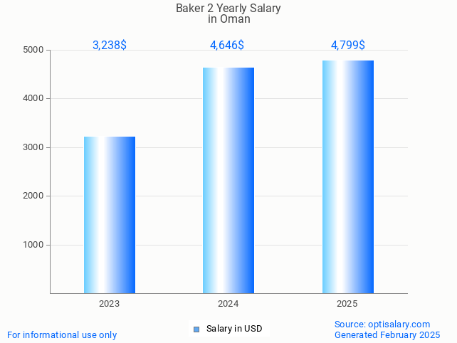 baker 2 salary in oman 2025 baker 2 salary in oman 2025