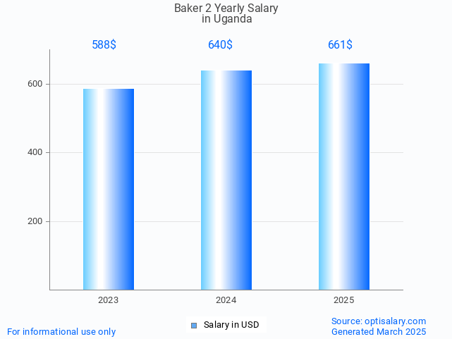 baker 2 salary in uganda 2025 baker 2 salary in uganda 2025