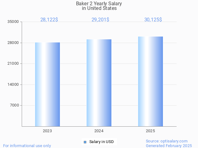 baker 2 salary in united states 2025 baker 2 salary in united states 2025