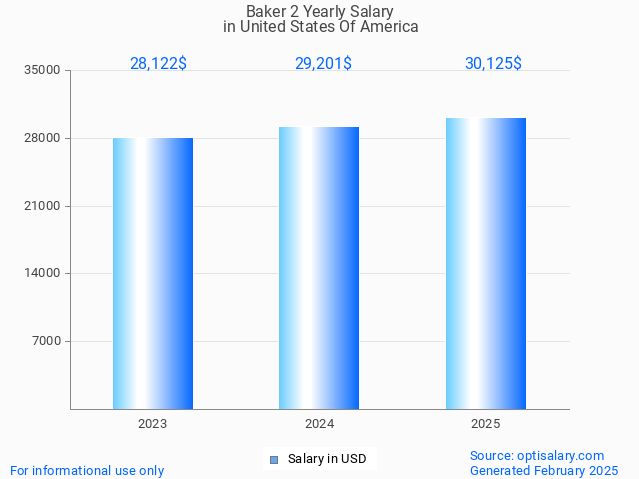 baker 2 salary in united states of america 2025 baker 2 salary in united states of america 2025