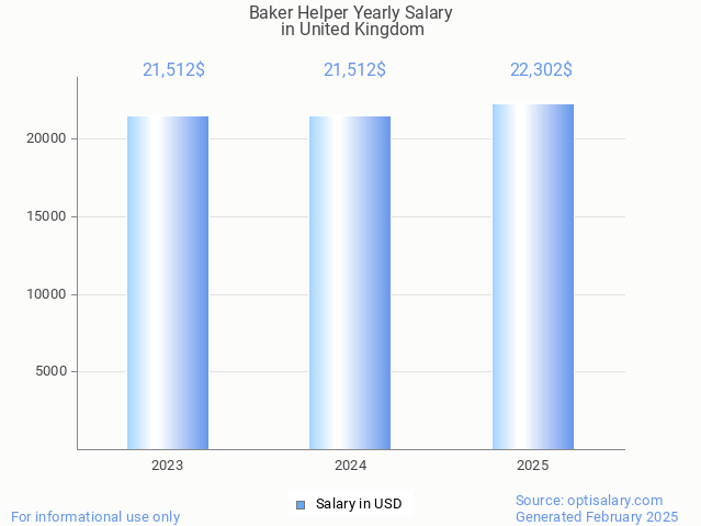 baker helper salary in united kingdom 2025 baker helper salary in united kingdom 2025