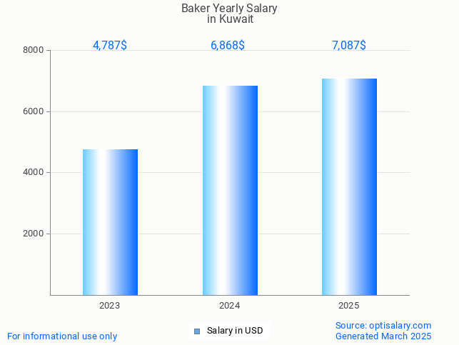 baker salary in kuwait 2025 baker salary in kuwait 2025