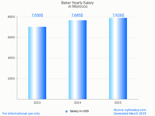 baker salary in morocco 2025 baker salary in morocco 2025