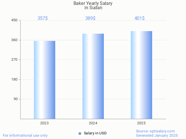 baker salary in sudan 2025 baker salary in sudan 2025