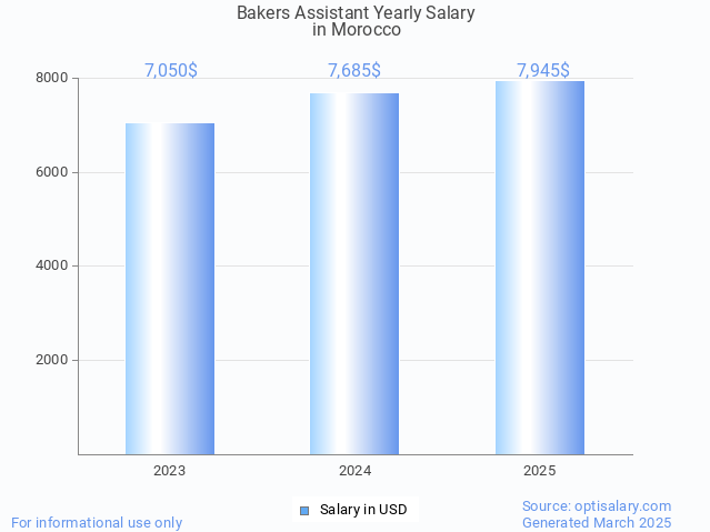 bakers assistant salary in morocco 2025 bakers assistant salary in morocco 2025