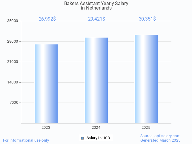 bakers assistant salary in netherlands 2025 bakers assistant salary in netherlands 2025