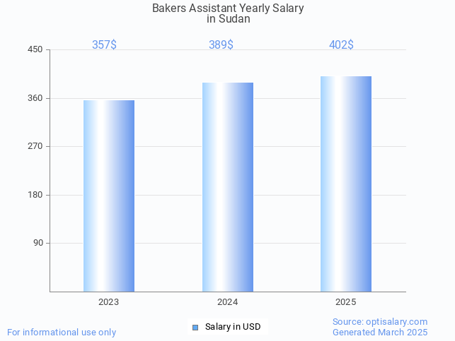bakers assistant salary in sudan 2025 bakers assistant salary in sudan 2025