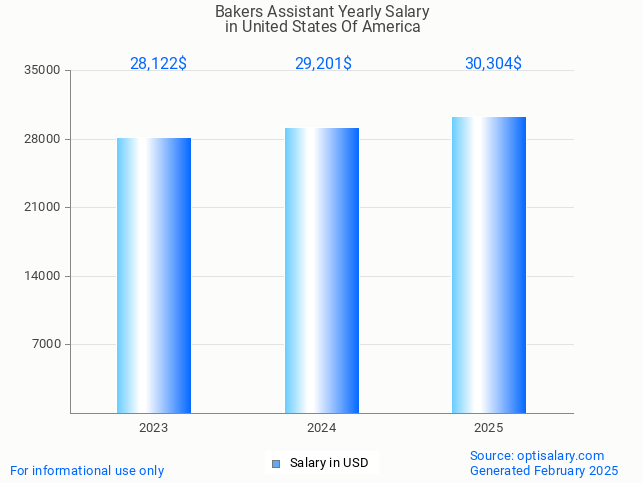 bakers assistant salary in united states of america 2025 bakers assistant salary in united states of america 2025
