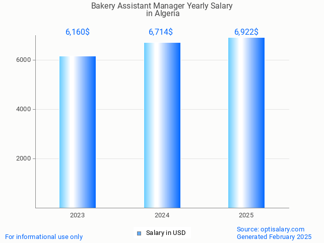 bakery assistant manager salary in algeria 2025 bakery assistant manager salary in algeria 2025