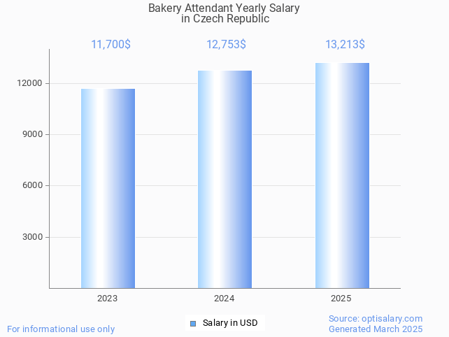 bakery attendant salary in czech republic 2025 bakery attendant salary in czech republic 2025