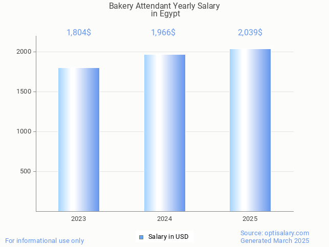 bakery attendant salary in egypt 2025 bakery attendant salary in egypt 2025