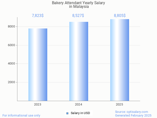bakery attendant salary in malaysia 2025 bakery attendant salary in malaysia 2025