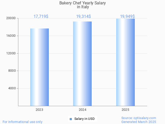 bakery chef salary in italy 2025