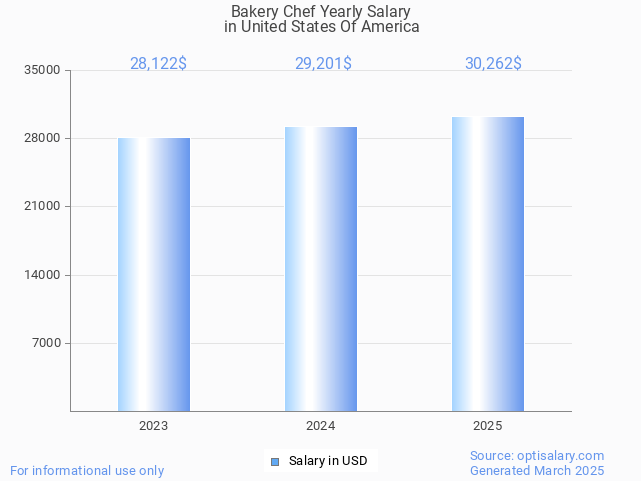 bakery chef salary in united states of america 2025 bakery chef salary in united states of america 2025