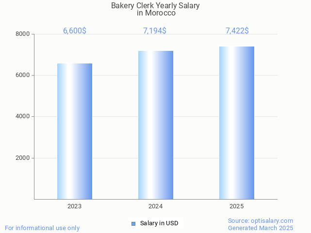 bakery clerk salary in morocco 2025 bakery clerk salary in morocco 2025