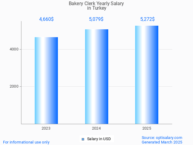 bakery clerk salary in turkey 2025 bakery clerk salary in turkey 2025